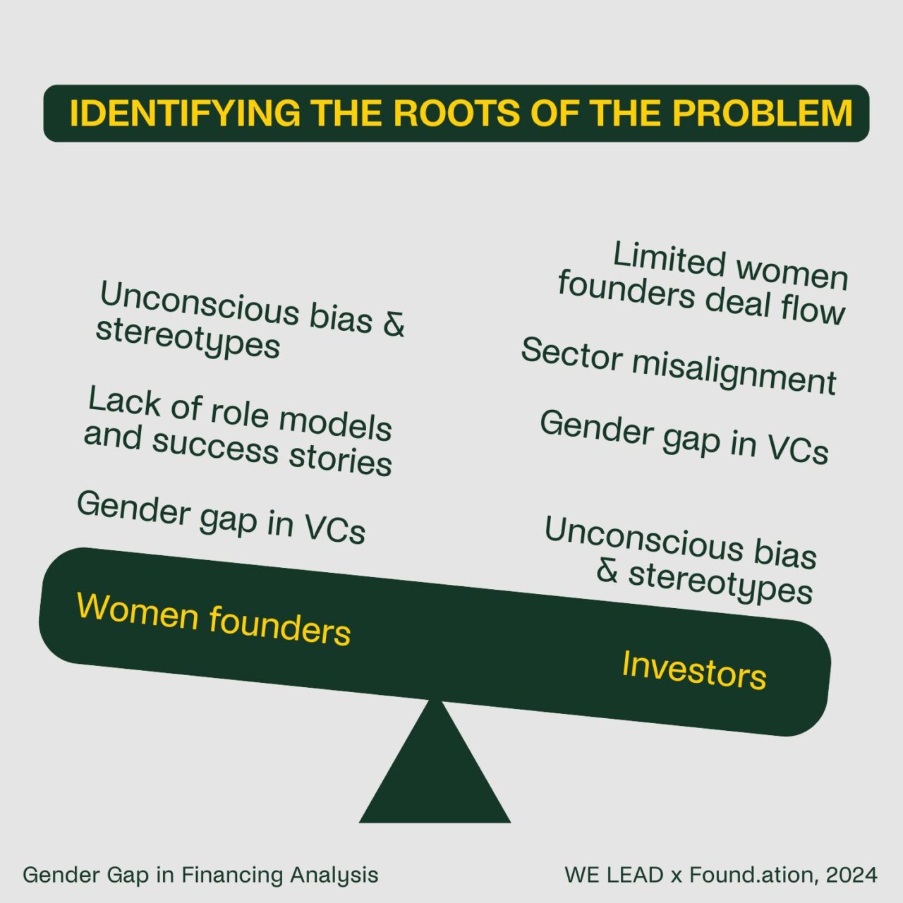 THE GENDER GAP IN FINANCING