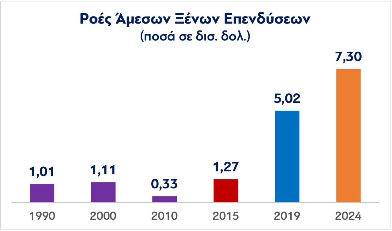 2η καλύτερη επίδοση στις Άμεσες Ξένες Επενδύσεις από το 1990