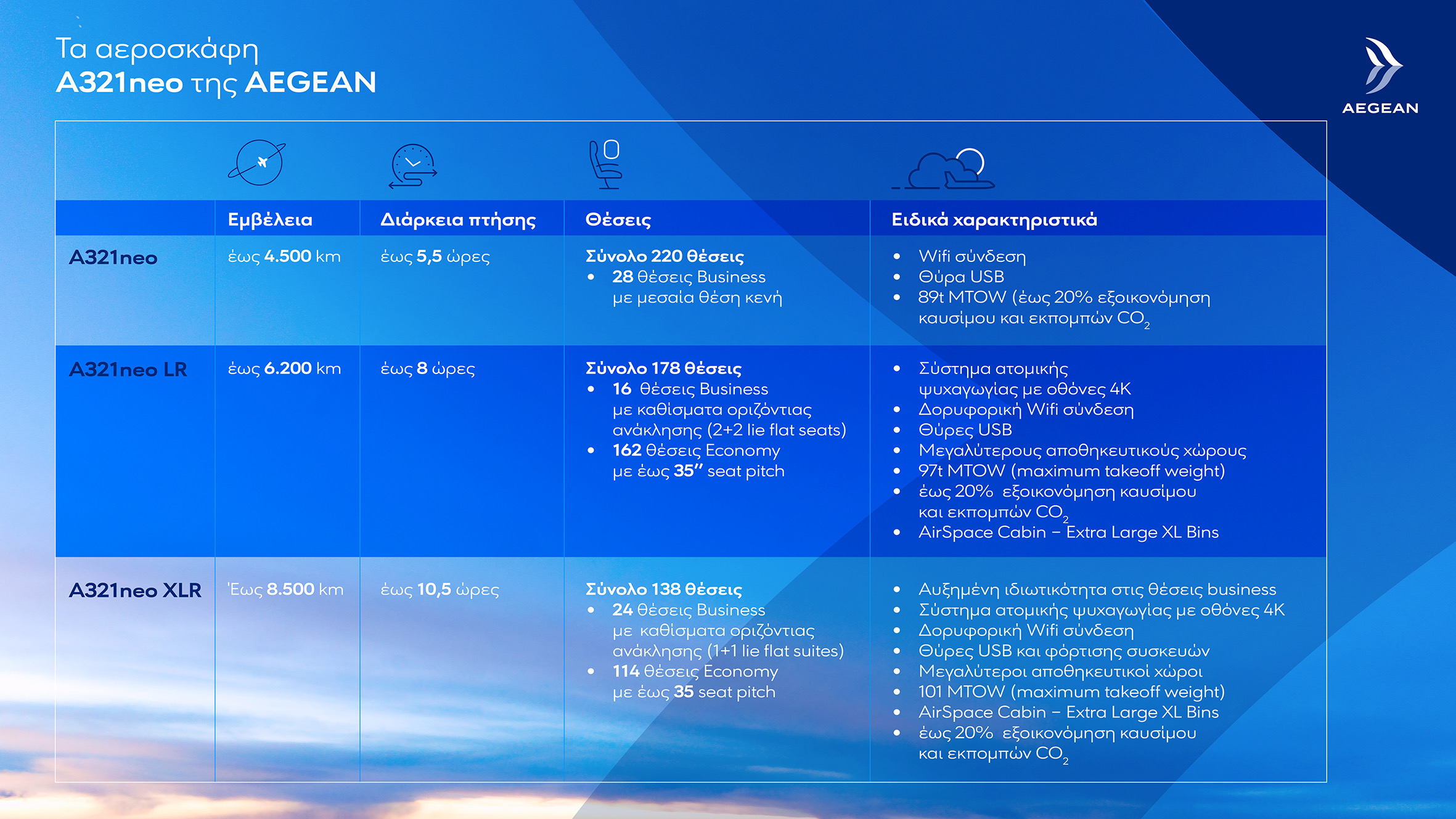 Η AEGEAN επενδύει σε δύο αεροσκάφη Airbus Α321neo XLR