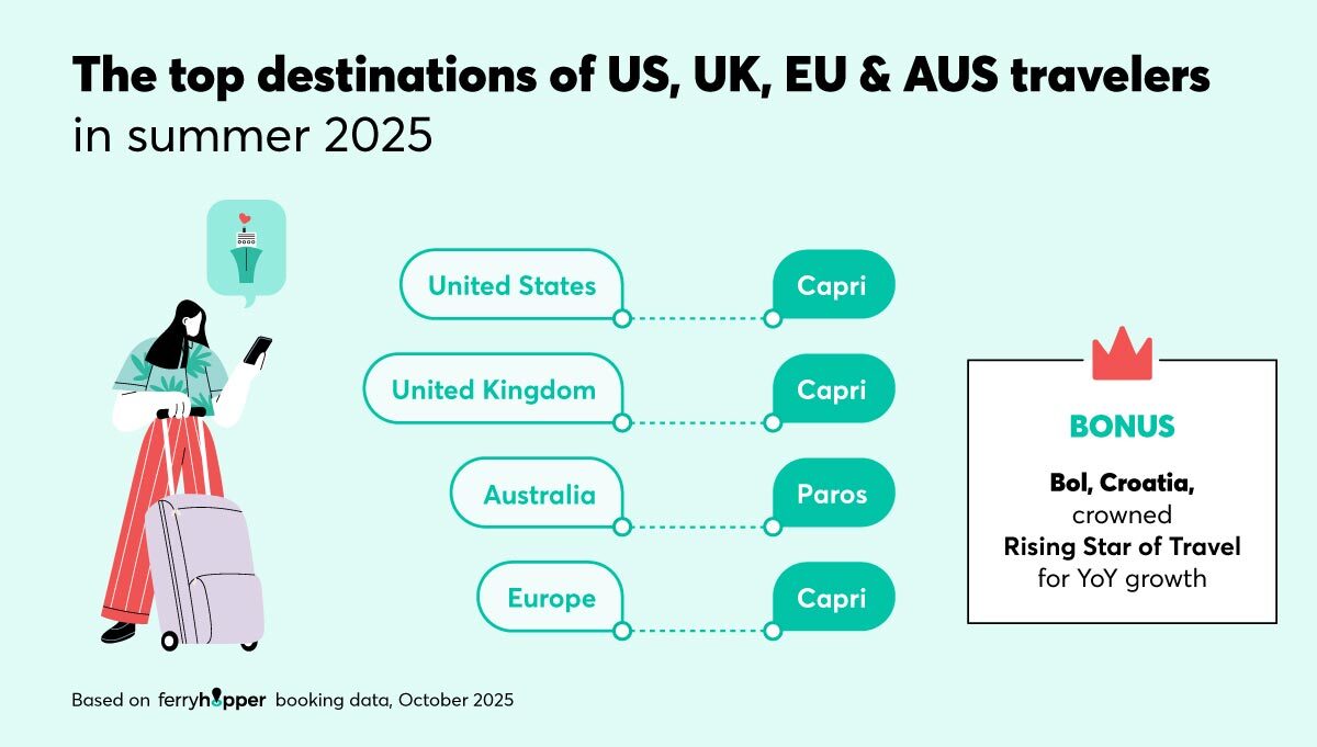 Summer 2025: Mediterranean ferry travel insights