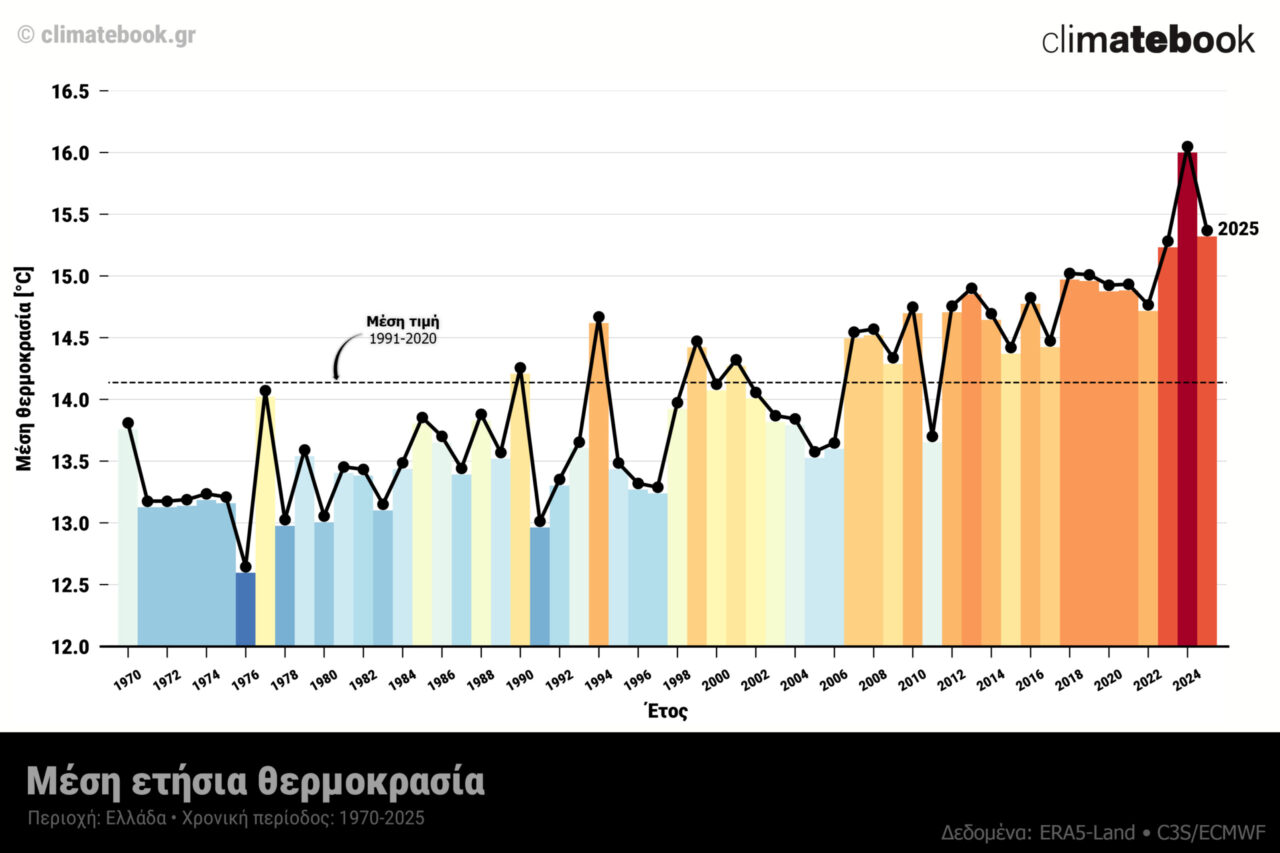 Climatebook: Το 2025 το δεύτερο θερμότερο έτος για την Ελλάδα