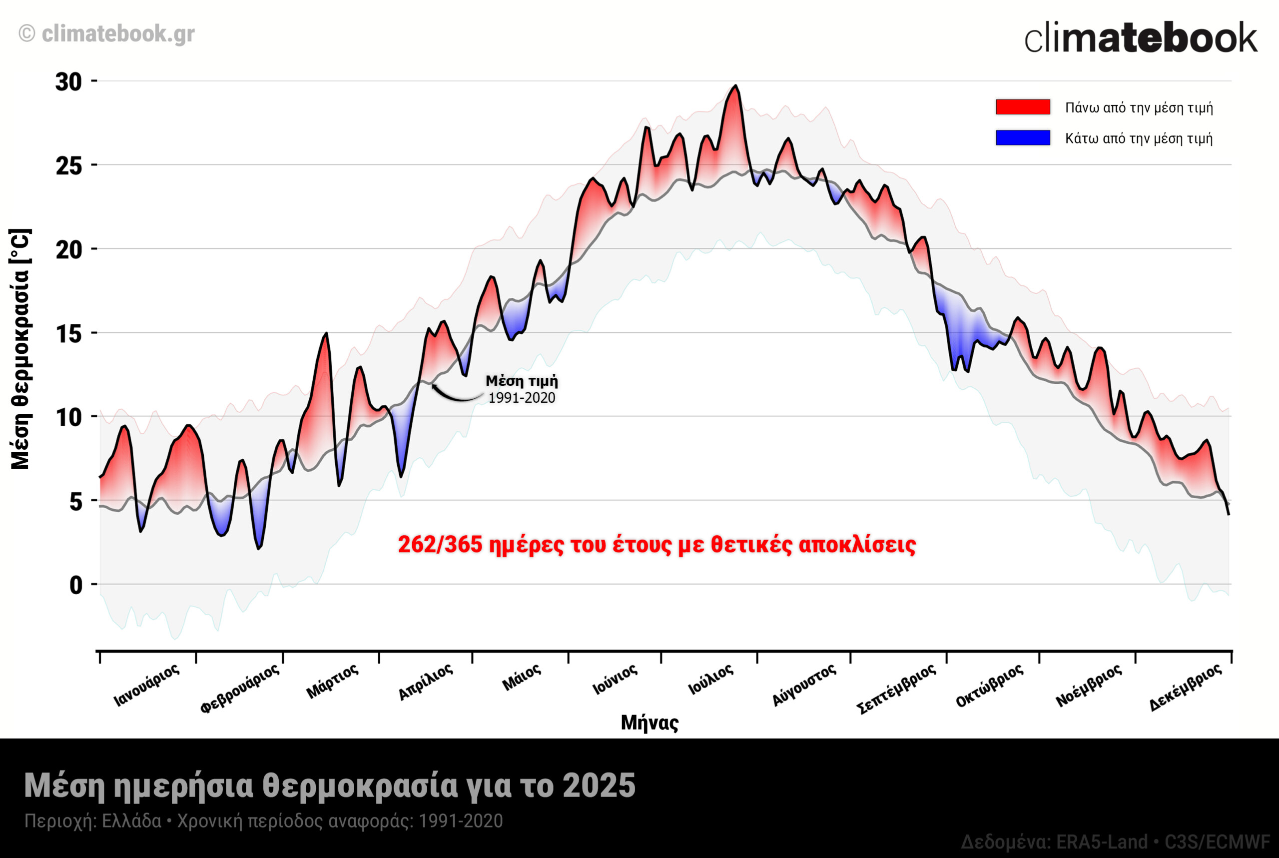 Climatebook: Το 2025 το δεύτερο θερμότερο έτος για την Ελλάδα