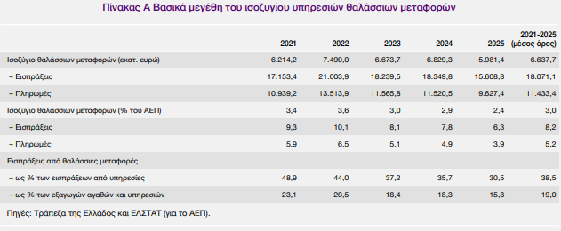 Κλειδί η διασύνδεση ναυτιλίας και ναυπηγοεπισκευαστικής