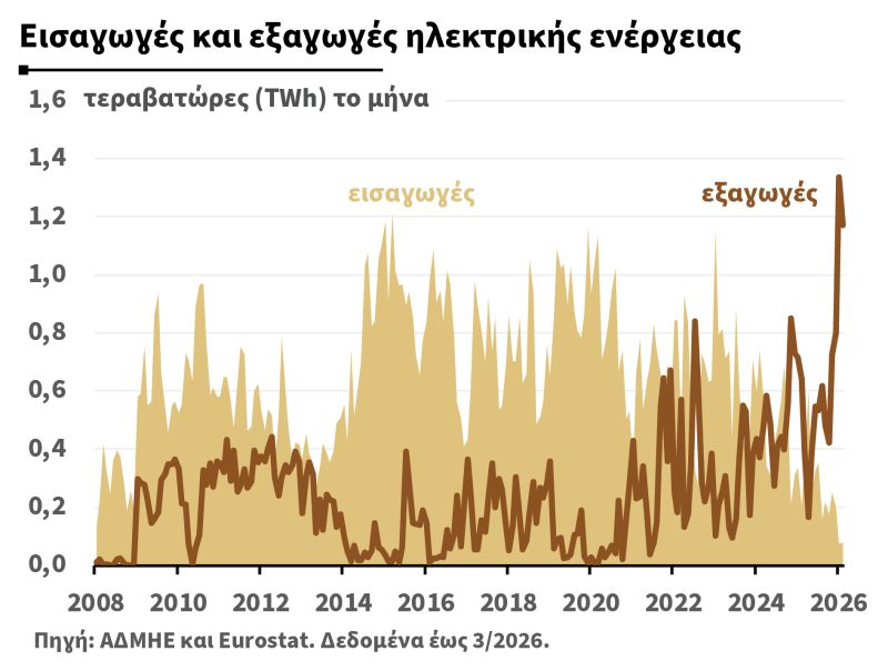 Βασικός προμηθευτής ενέργειας για τη ΝΑ Ευρώπη, η Ελλάδα – Εξαγωγές ηλεκτρικής ενέργειας, πετρελαιοειδών και φυσικού αερίου Βασικός προμηθευτής ενέργειας για τη ΝΑ Ευρώπη η Ελλάδα