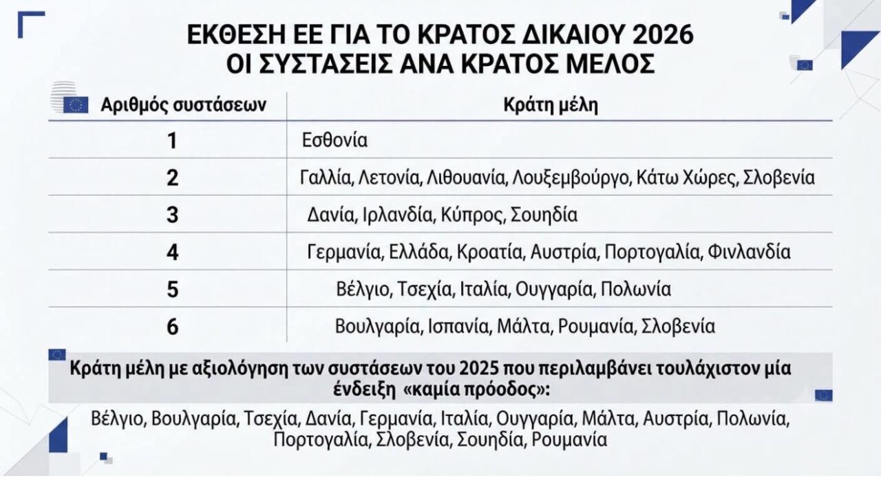 Ά. Σκέρτσος: Η ευρωπαϊκή συγκρίσιμη πραγματικότητα για το κράτος δικαίου και τη θέση της Ελλάδας Σκέρτσος: Η ευρωπαϊκή συγκρίσιμη πραγματικότητα για το κράτος δικαίο